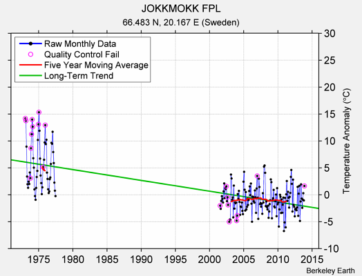 JOKKMOKK FPL Raw Mean Temperature