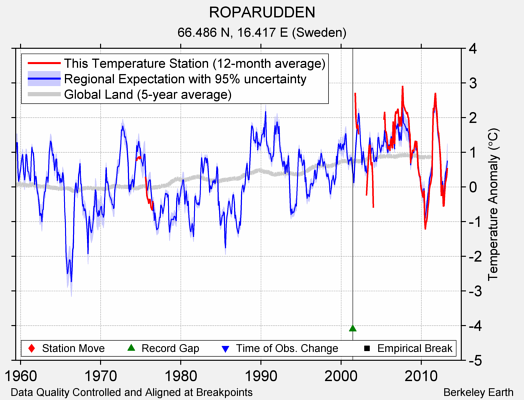 ROPARUDDEN comparison to regional expectation