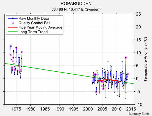 ROPARUDDEN Raw Mean Temperature