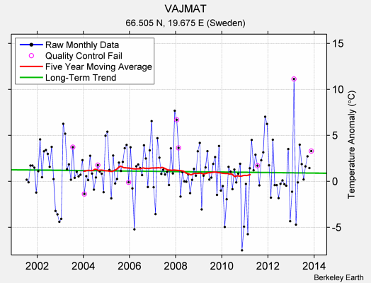 VAJMAT Raw Mean Temperature