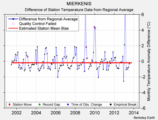 MIERKENIS difference from regional expectation