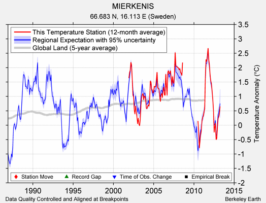 MIERKENIS comparison to regional expectation