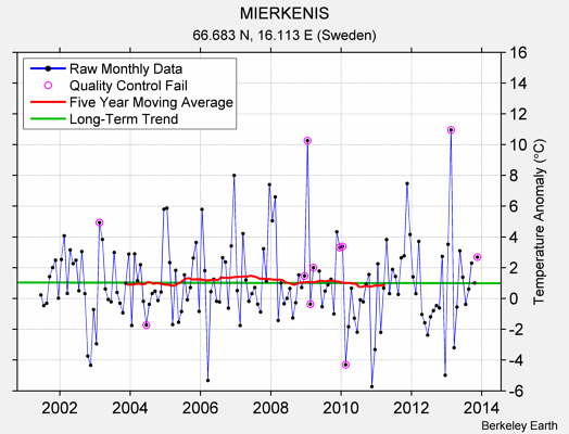 MIERKENIS Raw Mean Temperature