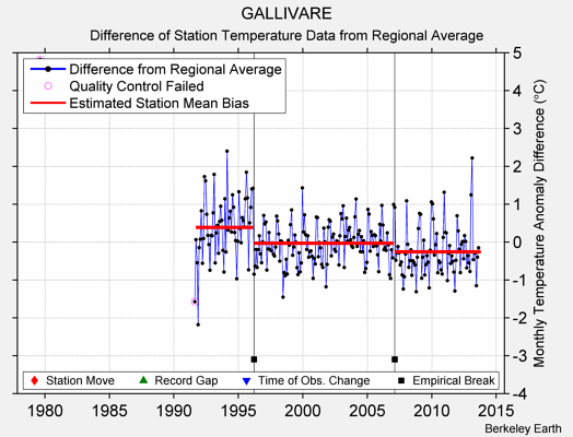 GALLIVARE difference from regional expectation