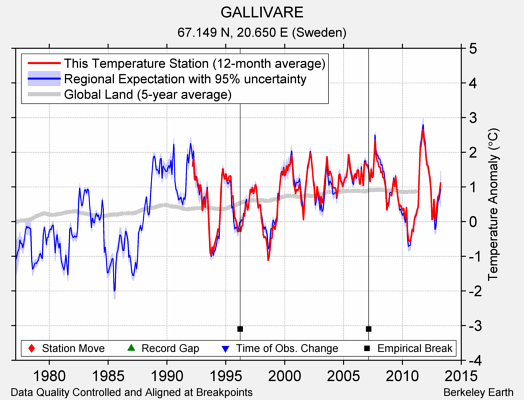 GALLIVARE comparison to regional expectation