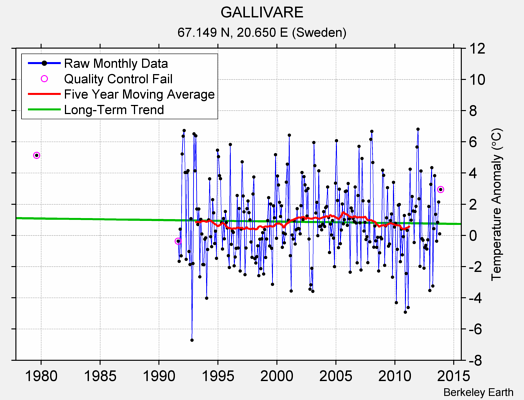 GALLIVARE Raw Mean Temperature