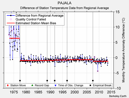 PAJALA difference from regional expectation