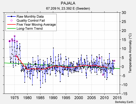 PAJALA Raw Mean Temperature