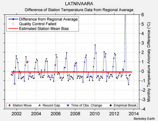 LATNIVAARA difference from regional expectation