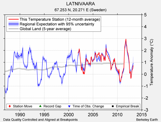 LATNIVAARA comparison to regional expectation