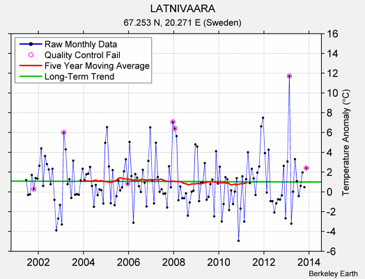 LATNIVAARA Raw Mean Temperature