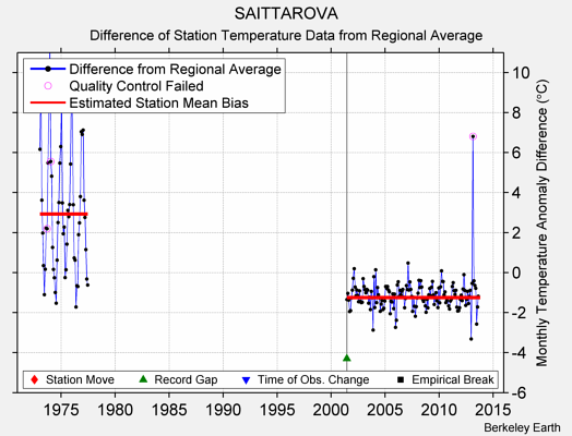 SAITTAROVA difference from regional expectation