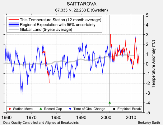 SAITTAROVA comparison to regional expectation