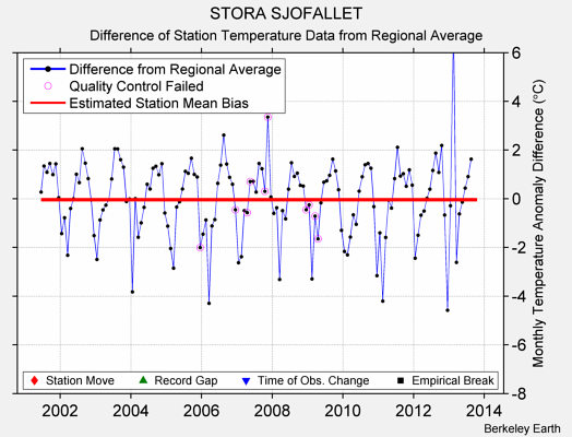 STORA SJOFALLET difference from regional expectation