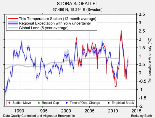 STORA SJOFALLET comparison to regional expectation