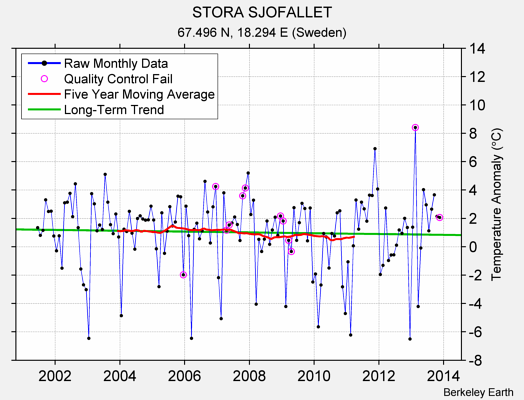 STORA SJOFALLET Raw Mean Temperature