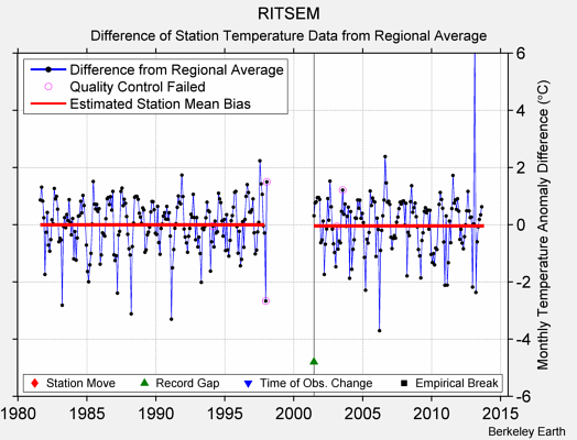 RITSEM difference from regional expectation