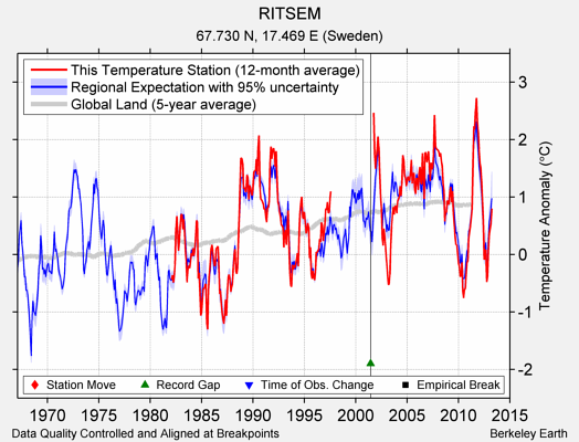 RITSEM comparison to regional expectation