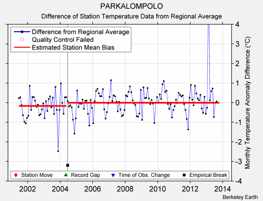 PARKALOMPOLO difference from regional expectation