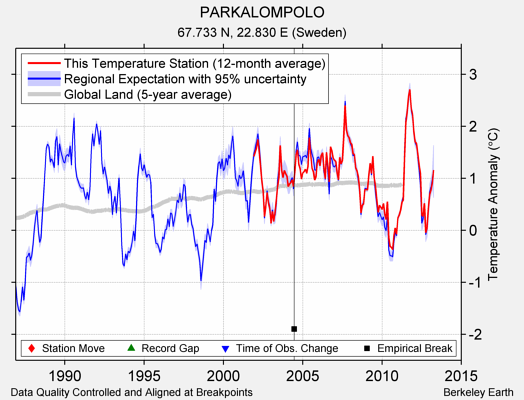 PARKALOMPOLO comparison to regional expectation