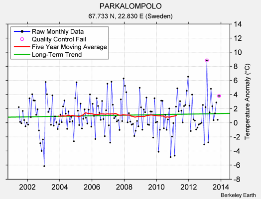 PARKALOMPOLO Raw Mean Temperature