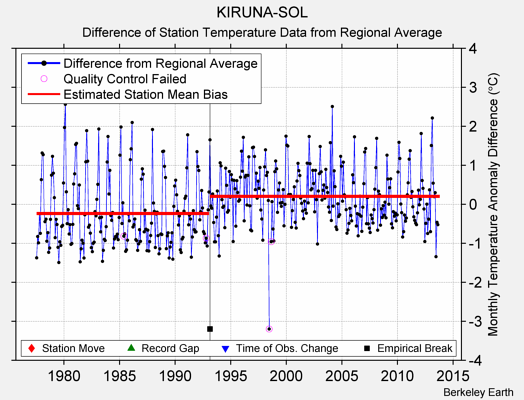 KIRUNA-SOL difference from regional expectation