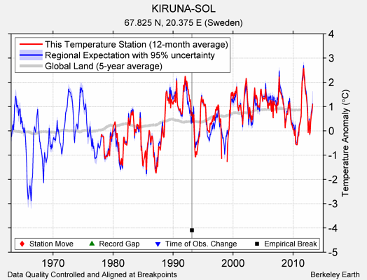 KIRUNA-SOL comparison to regional expectation