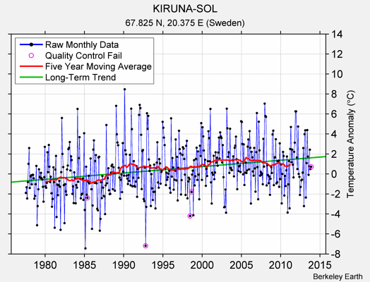 KIRUNA-SOL Raw Mean Temperature