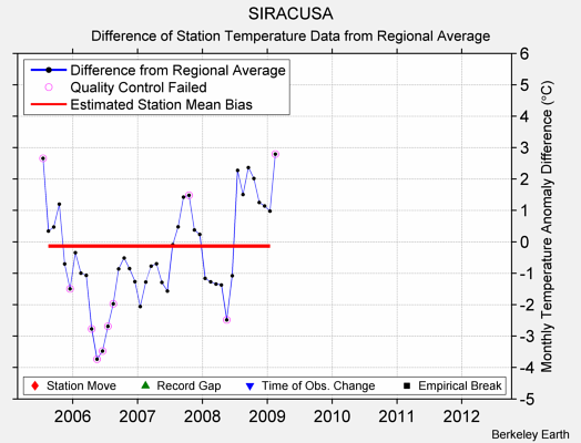 SIRACUSA difference from regional expectation