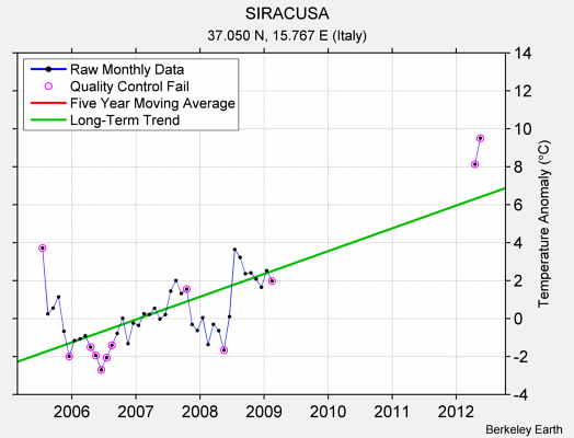 SIRACUSA Raw Mean Temperature