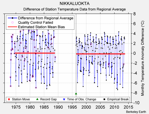 NIKKALUOKTA difference from regional expectation