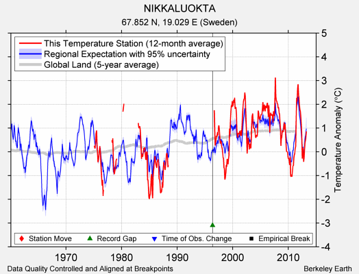 NIKKALUOKTA comparison to regional expectation