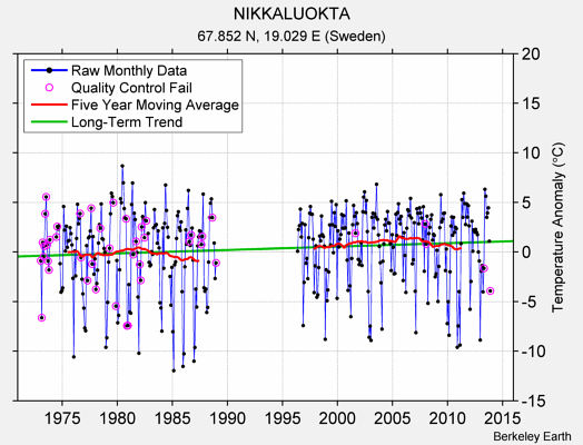 NIKKALUOKTA Raw Mean Temperature