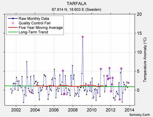 TARFALA Raw Mean Temperature