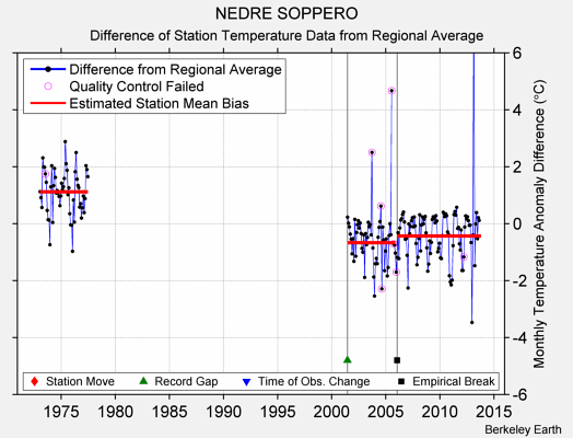 NEDRE SOPPERO difference from regional expectation