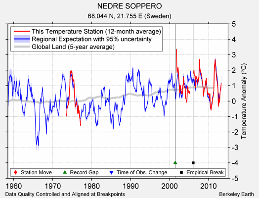 NEDRE SOPPERO comparison to regional expectation