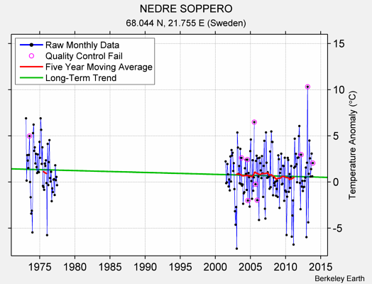 NEDRE SOPPERO Raw Mean Temperature