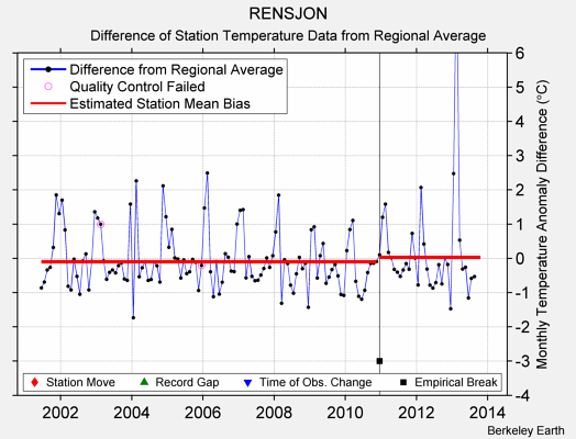 RENSJON difference from regional expectation