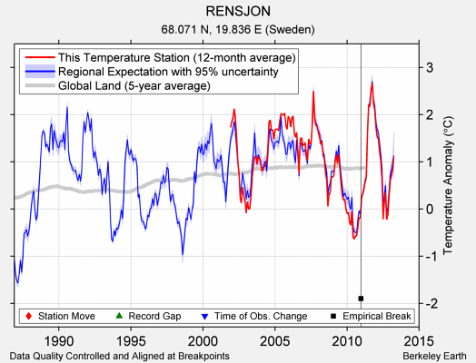 RENSJON comparison to regional expectation