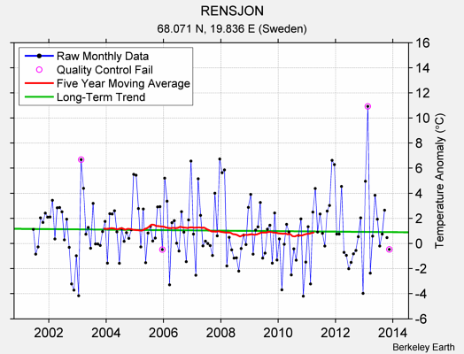 RENSJON Raw Mean Temperature