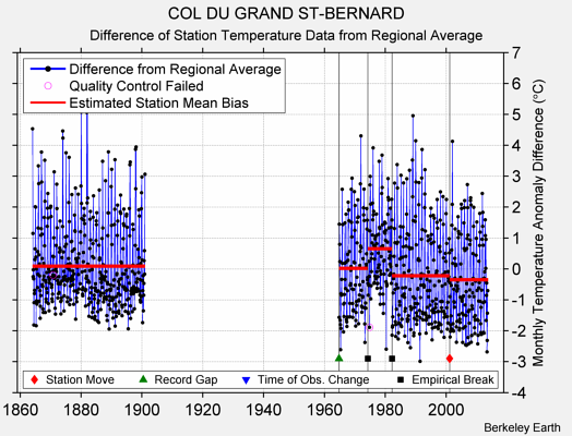 COL DU GRAND ST-BERNARD difference from regional expectation