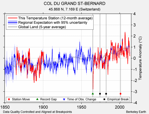 COL DU GRAND ST-BERNARD comparison to regional expectation