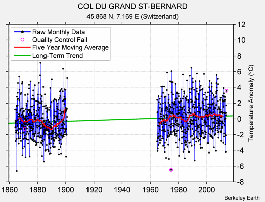 COL DU GRAND ST-BERNARD Raw Mean Temperature