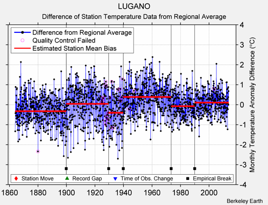 LUGANO difference from regional expectation