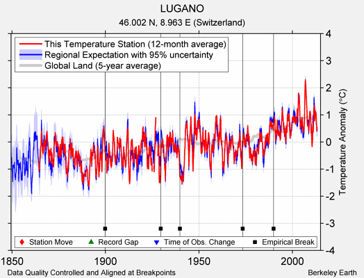 LUGANO comparison to regional expectation