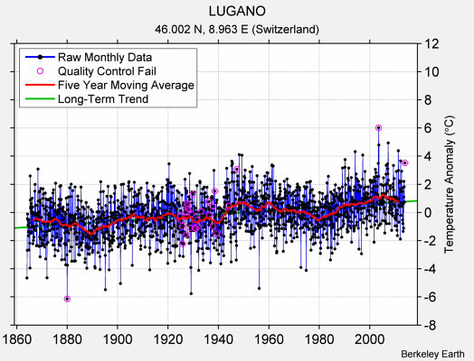 LUGANO Raw Mean Temperature