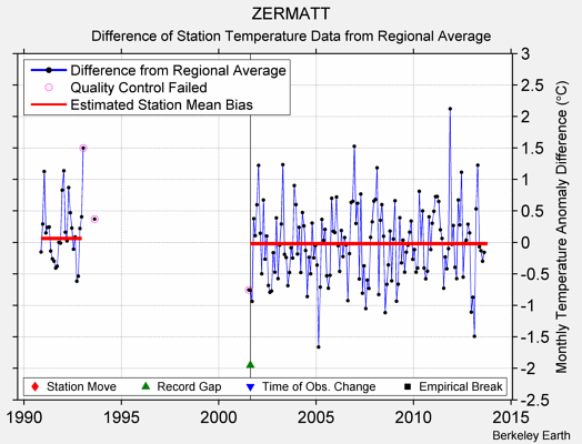 ZERMATT difference from regional expectation