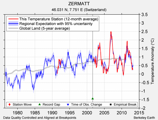 ZERMATT comparison to regional expectation