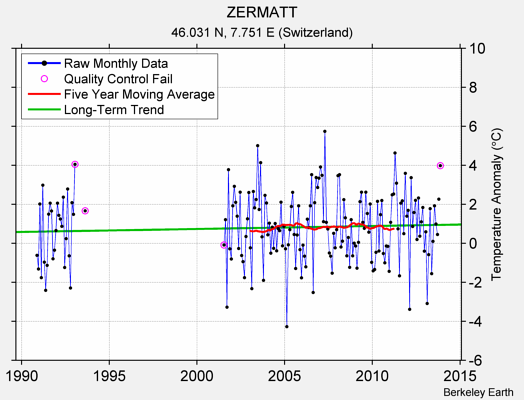 ZERMATT Raw Mean Temperature