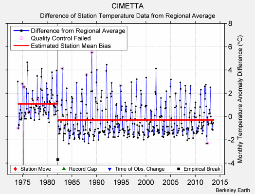 CIMETTA difference from regional expectation